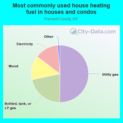 Most commonly used house heating fuel in houses and condos