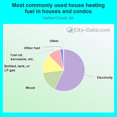 Most commonly used house heating fuel in houses and condos