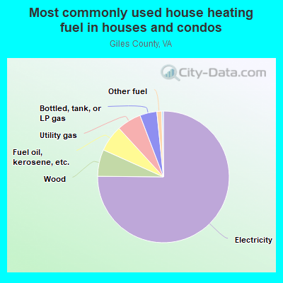 Most commonly used house heating fuel in houses and condos