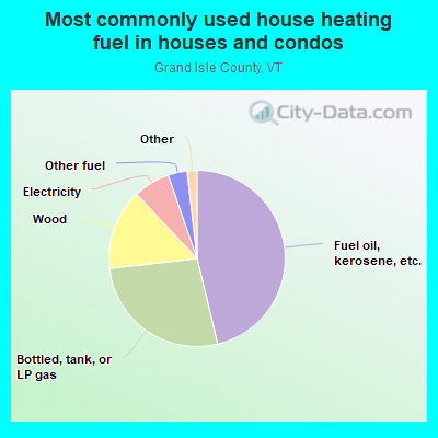 Most commonly used house heating fuel in houses and condos