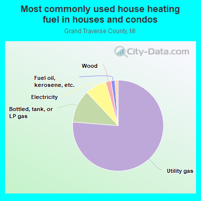 Most commonly used house heating fuel in houses and condos