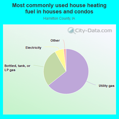 Most commonly used house heating fuel in houses and condos