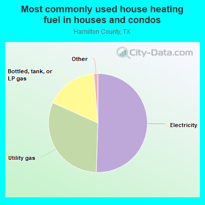 Most commonly used house heating fuel in houses and condos