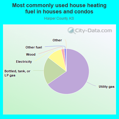 Most commonly used house heating fuel in houses and condos