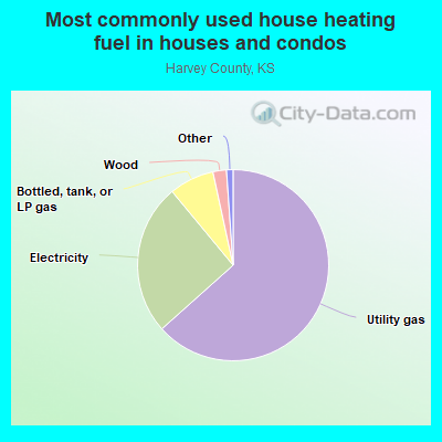 Most commonly used house heating fuel in houses and condos