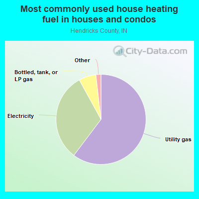 Most commonly used house heating fuel in houses and condos