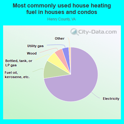 Most commonly used house heating fuel in houses and condos