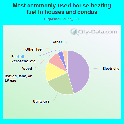 Most commonly used house heating fuel in houses and condos