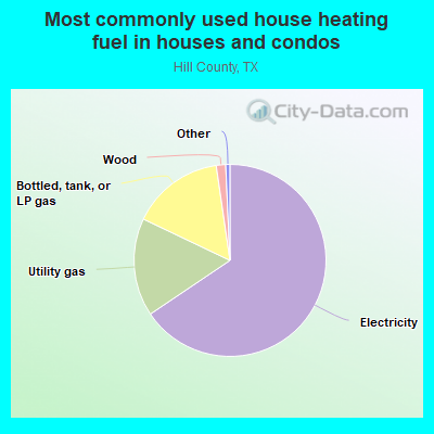 Most commonly used house heating fuel in houses and condos