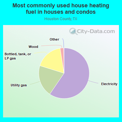 Most commonly used house heating fuel in houses and condos