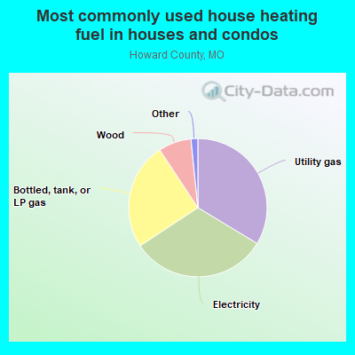 Most commonly used house heating fuel in houses and condos