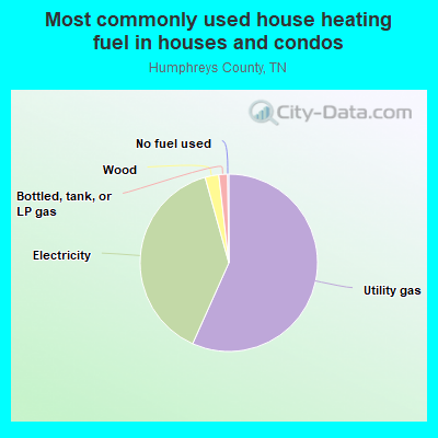 Most commonly used house heating fuel in houses and condos