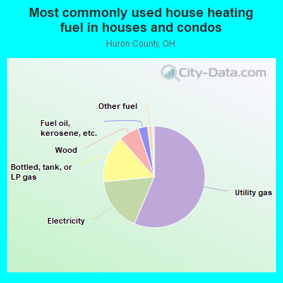 Most commonly used house heating fuel in houses and condos