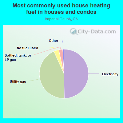 Most commonly used house heating fuel in houses and condos