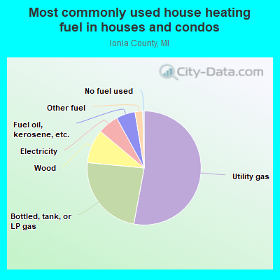 Most commonly used house heating fuel in houses and condos