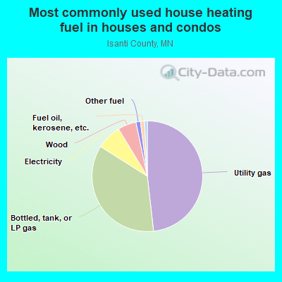 Most commonly used house heating fuel in houses and condos