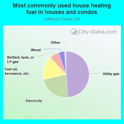 Most commonly used house heating fuel in houses and condos