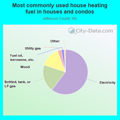 Most commonly used house heating fuel in houses and condos