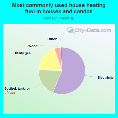 Most commonly used house heating fuel in houses and condos