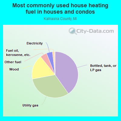 Most commonly used house heating fuel in houses and condos