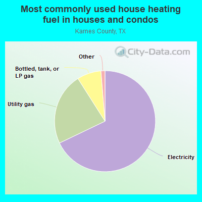 Most commonly used house heating fuel in houses and condos