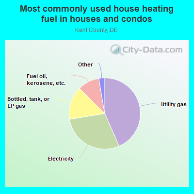 Most commonly used house heating fuel in houses and condos