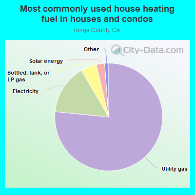 Most commonly used house heating fuel in houses and condos