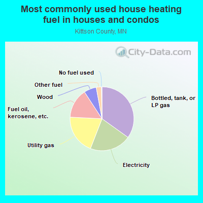 Most commonly used house heating fuel in houses and condos