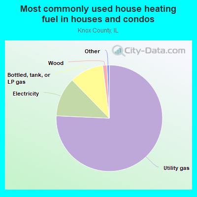 Most commonly used house heating fuel in houses and condos