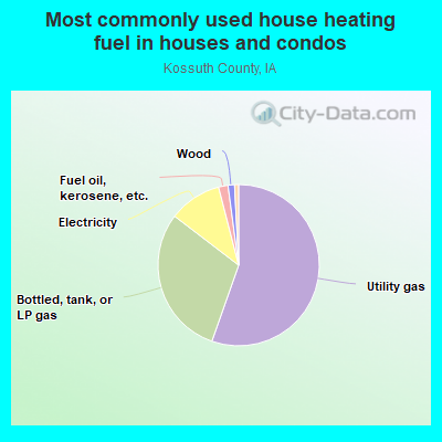 Most commonly used house heating fuel in houses and condos