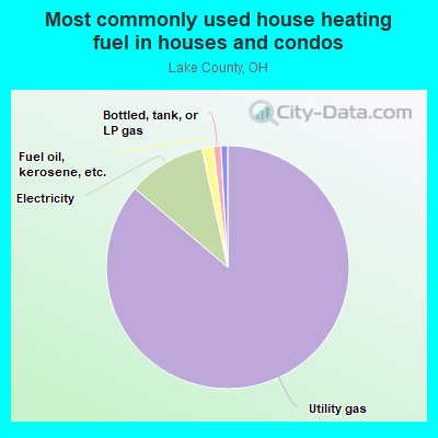 Most commonly used house heating fuel in houses and condos