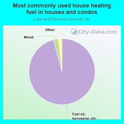 Most commonly used house heating fuel in houses and condos