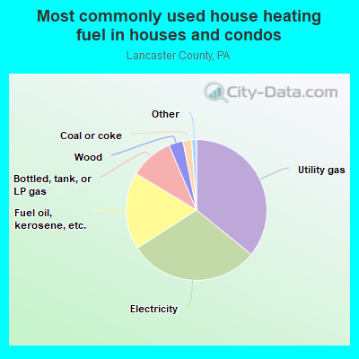 Most commonly used house heating fuel in houses and condos