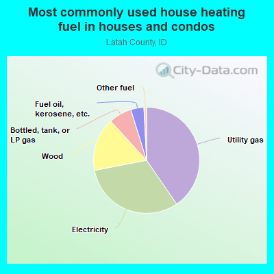 Most commonly used house heating fuel in houses and condos