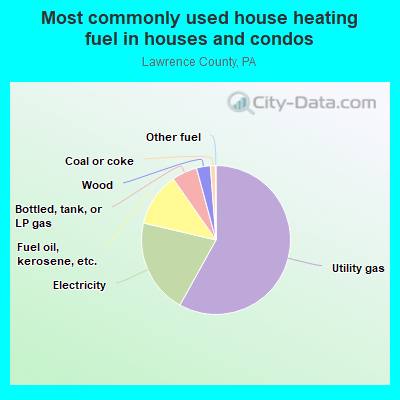 Most commonly used house heating fuel in houses and condos