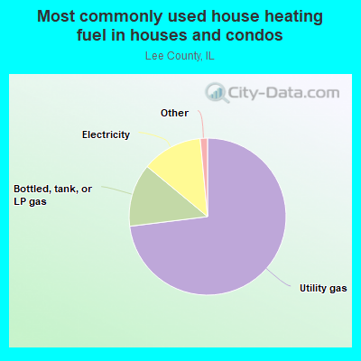 Most commonly used house heating fuel in houses and condos