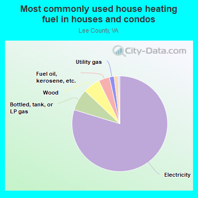 Most commonly used house heating fuel in houses and condos