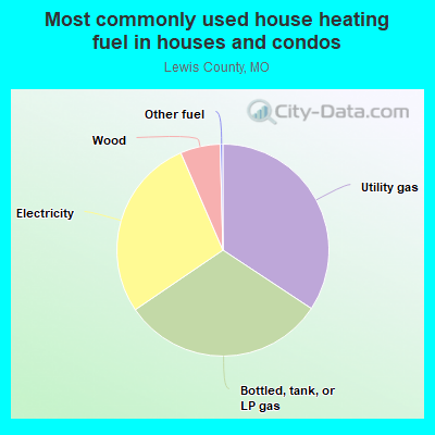 Most commonly used house heating fuel in houses and condos