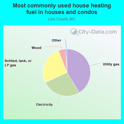 Most commonly used house heating fuel in houses and condos