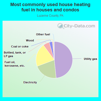 Most commonly used house heating fuel in houses and condos