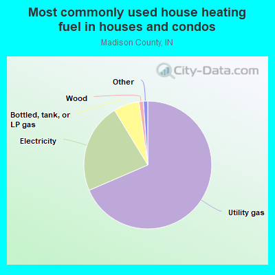 Most commonly used house heating fuel in houses and condos