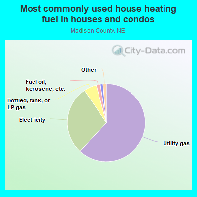 Most commonly used house heating fuel in houses and condos