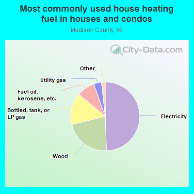 Most commonly used house heating fuel in houses and condos