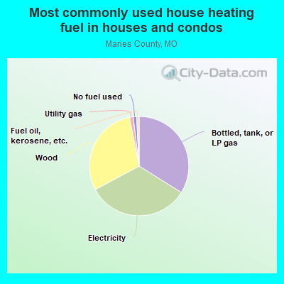 Most commonly used house heating fuel in houses and condos