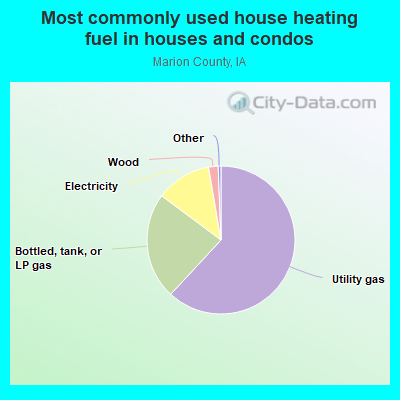 Most commonly used house heating fuel in houses and condos