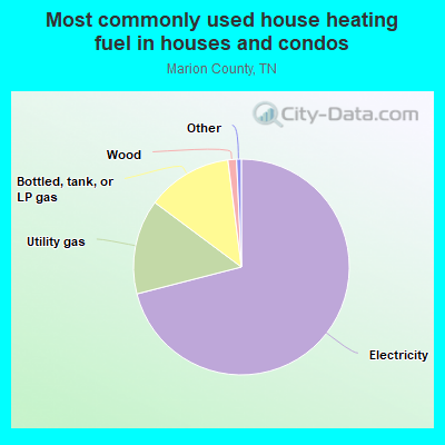 Most commonly used house heating fuel in houses and condos