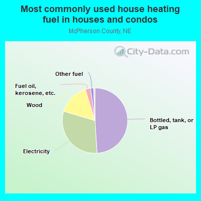 Most commonly used house heating fuel in houses and condos