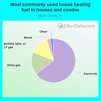 Most commonly used house heating fuel in houses and condos