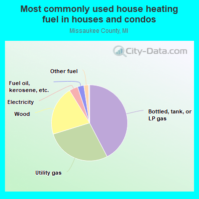 Most commonly used house heating fuel in houses and condos