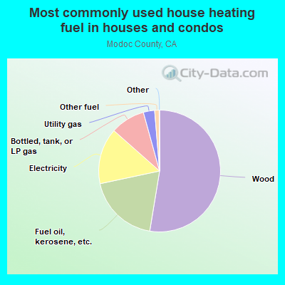 Most commonly used house heating fuel in houses and condos